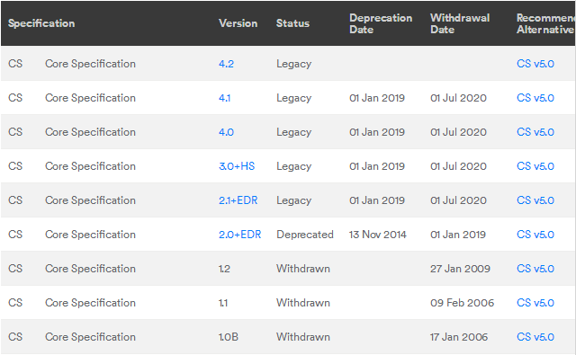 藍(lán)牙BQB認(rèn)證Bluetooth SIG藍(lán)牙標(biāo)準(zhǔn)棄用-撤消計(jì)劃.png 藍(lán)牙BQB認(rèn)證Bluetooth SIG藍(lán)牙標(biāo)準(zhǔn)棄用-撤消計(jì)劃.png